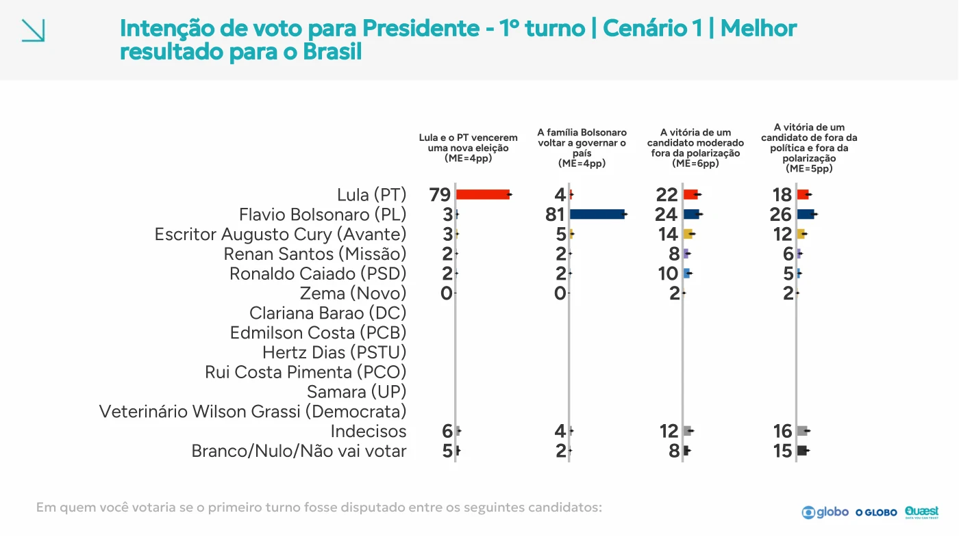 Página 115 do relatório Quaest: Melhor resultado × primeiro turno
