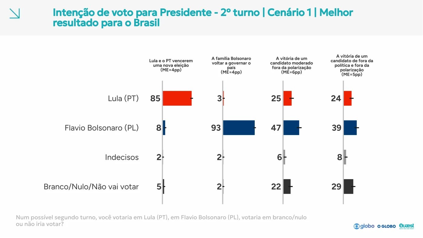 Página 116 do relatório Quaest: Melhor resultado × segundo turno