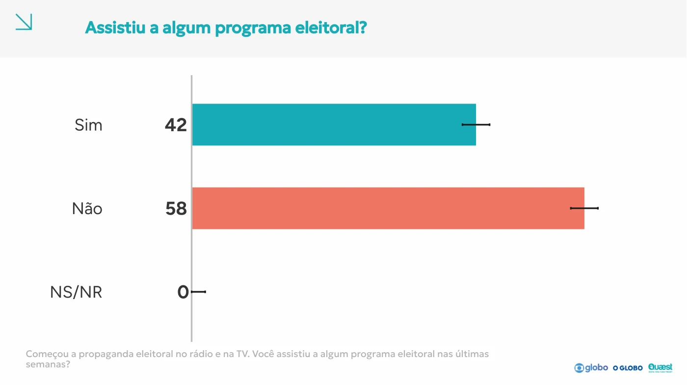 Página 144 do relatório Quaest: Exposição ao horário eleitoral