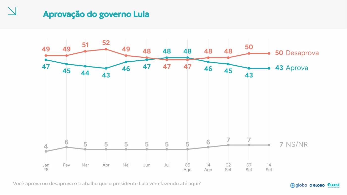 Página 154 do relatório Quaest: Aprovação