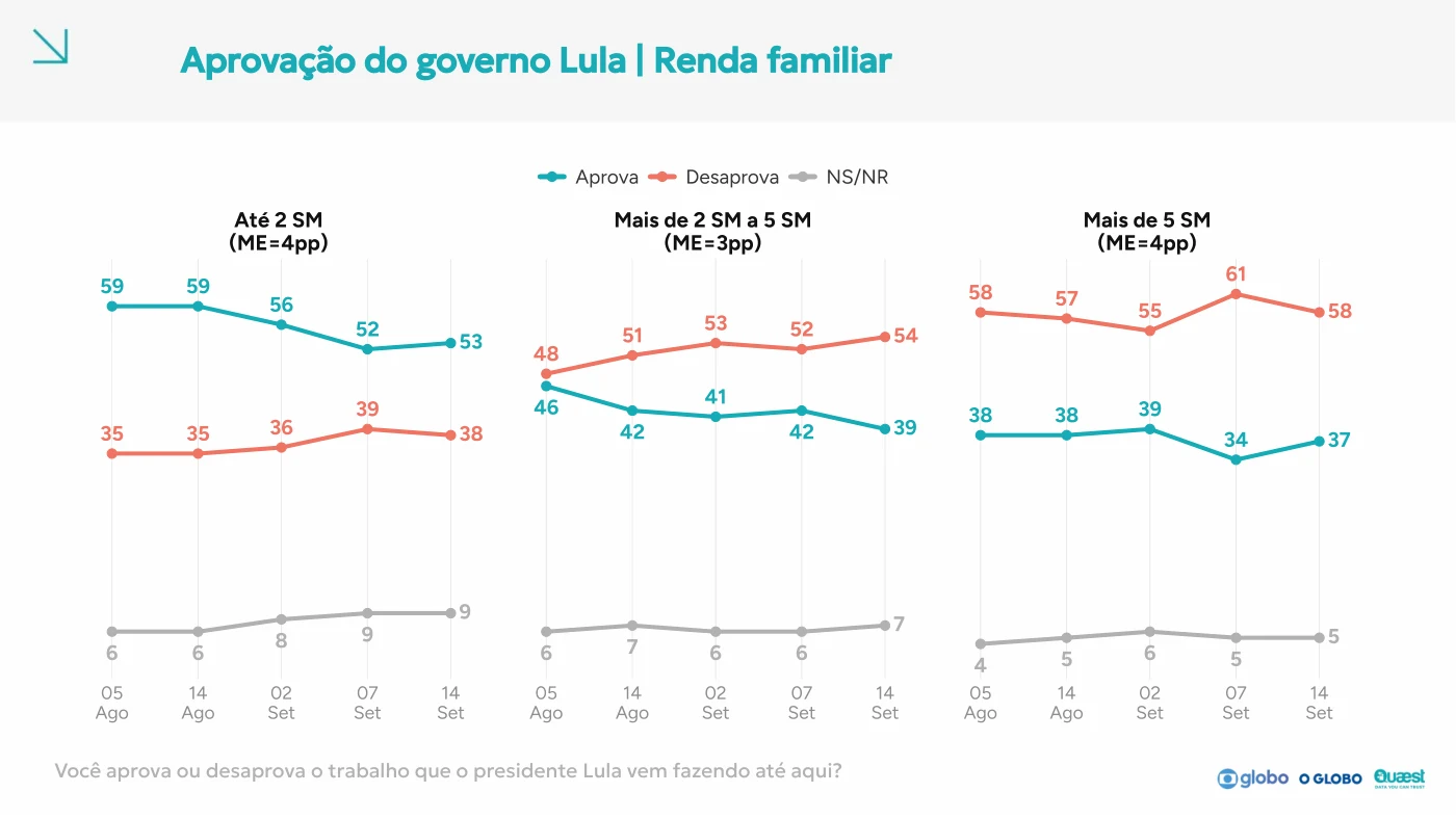 Página 159 do relatório Quaest: Aprovação por renda