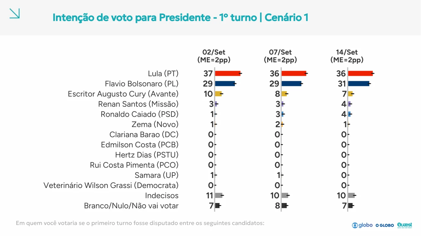 Página 16 do relatório Quaest: Primeiro turno