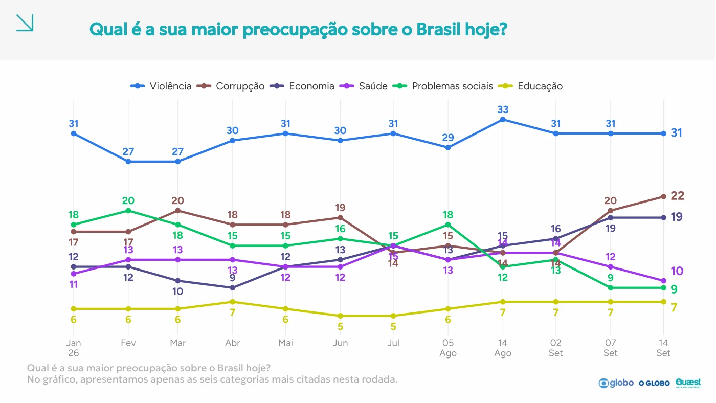 Página 174 do relatório Quaest: Preocupação