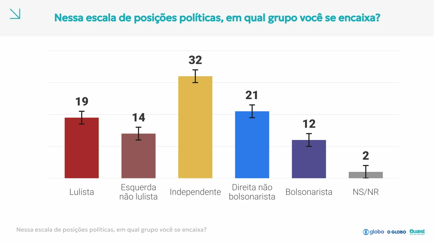 Página 194 do relatório Quaest: Identificação política