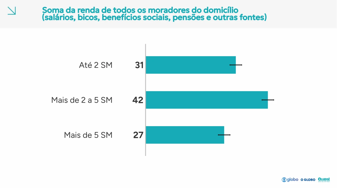 Página 199 do relatório Quaest: Perfil de renda