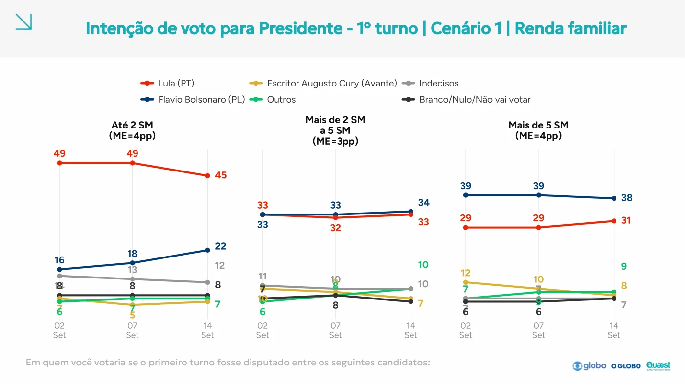 Página 22 do relatório Quaest: Renda no primeiro turno