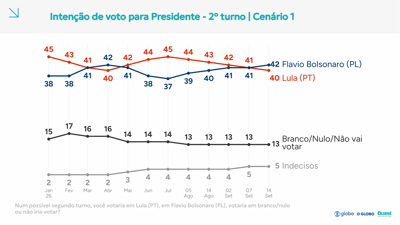 Página 28 do relatório Quaest: Série de segundo turno