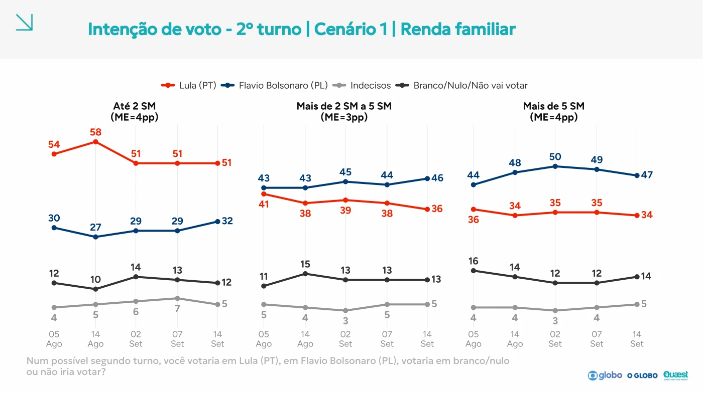 Página 33 do relatório Quaest: Renda no segundo turno