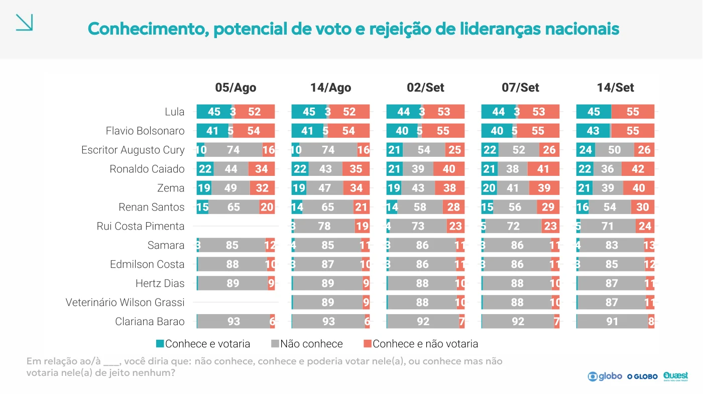 Página 75 do relatório Quaest: Potencial e rejeição