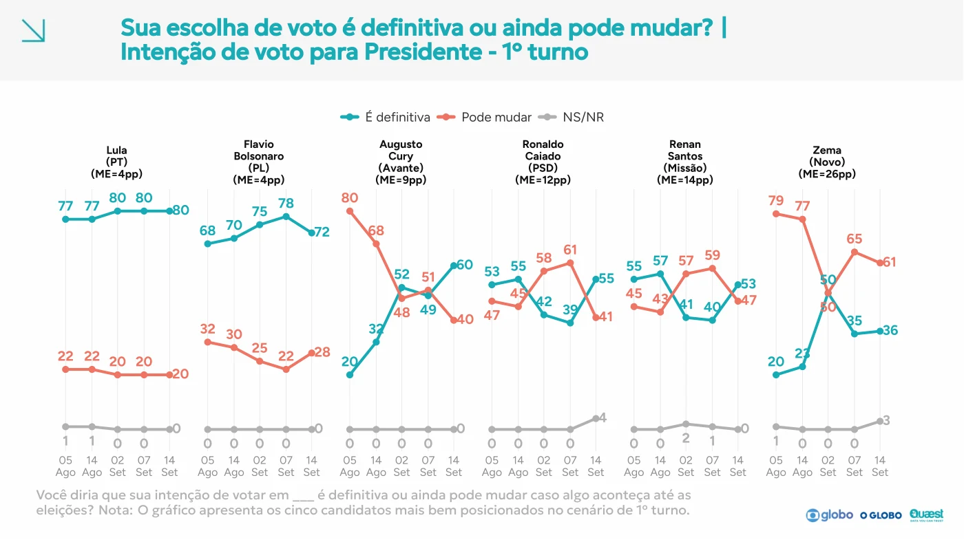 Página 94 do relatório Quaest: Convicção por candidato